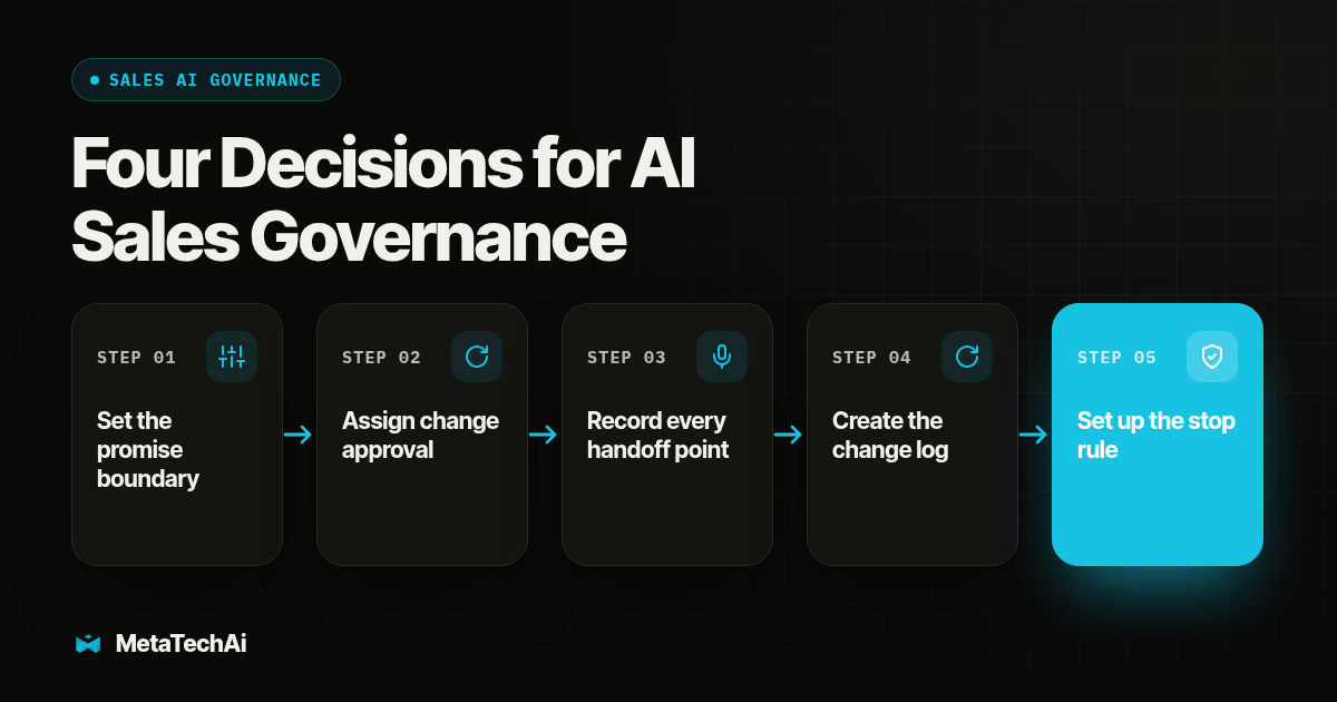 Process diagram for Four Decisions for AI Sales Governance: Set the promise boundary, then Assign change approval, then Record every handoff point, then Create the change log, then Set up the stop rule