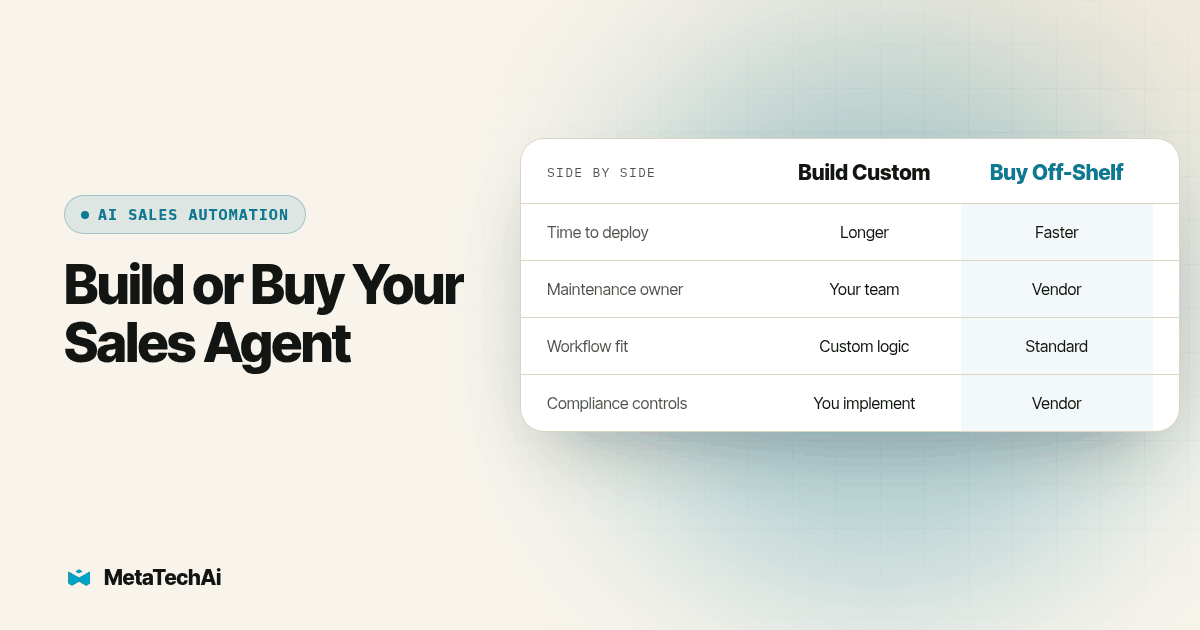 Side by side comparison of Build Custom and Buy Off-Shelf on Time to deploy, Maintenance owner, Workflow fit, Compliance controls