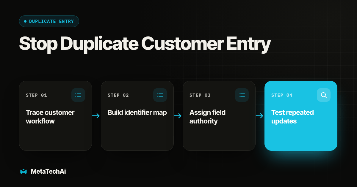 Process diagram for Stop Duplicate Customer Entry: Trace customer workflow, then Build identifier map, then Assign field authority, then Test repeated updates
