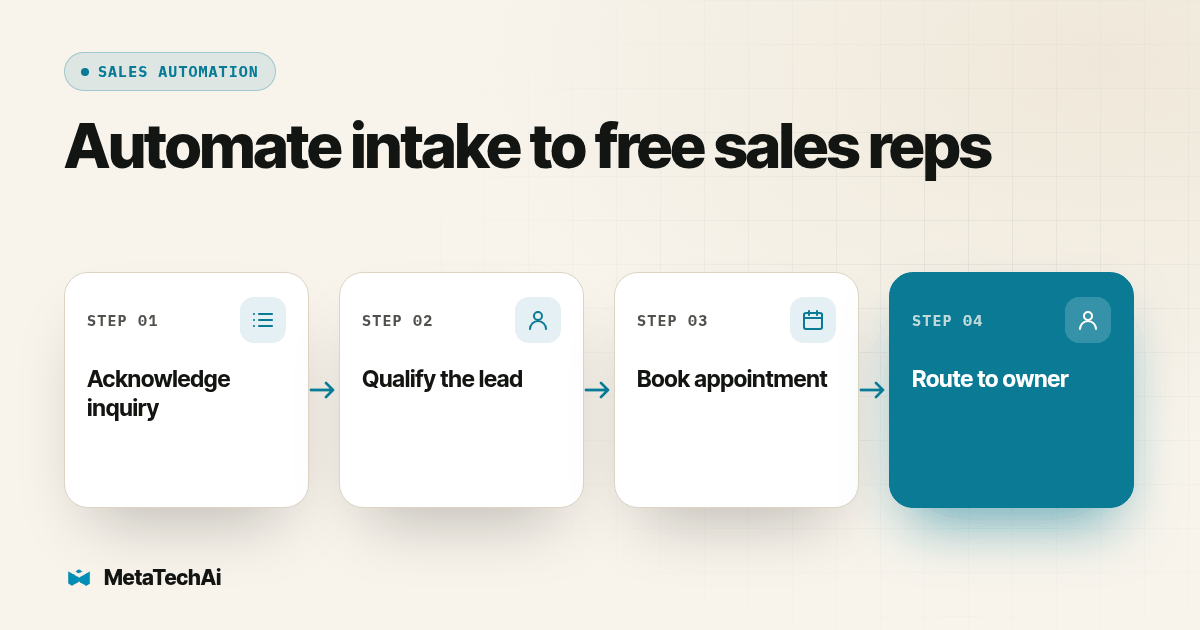 Process diagram for Automate intake to free sales reps: Acknowledge inquiry, then Qualify the lead, then Book appointment, then Route to owner