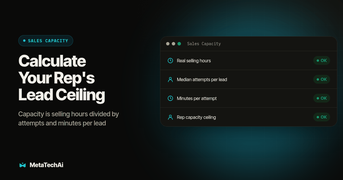 Dashboard panel for Calculate Your Rep's Lead Ceiling listing Real selling hours, Median attempts per lead, Minutes per attempt, Rep capacity ceiling