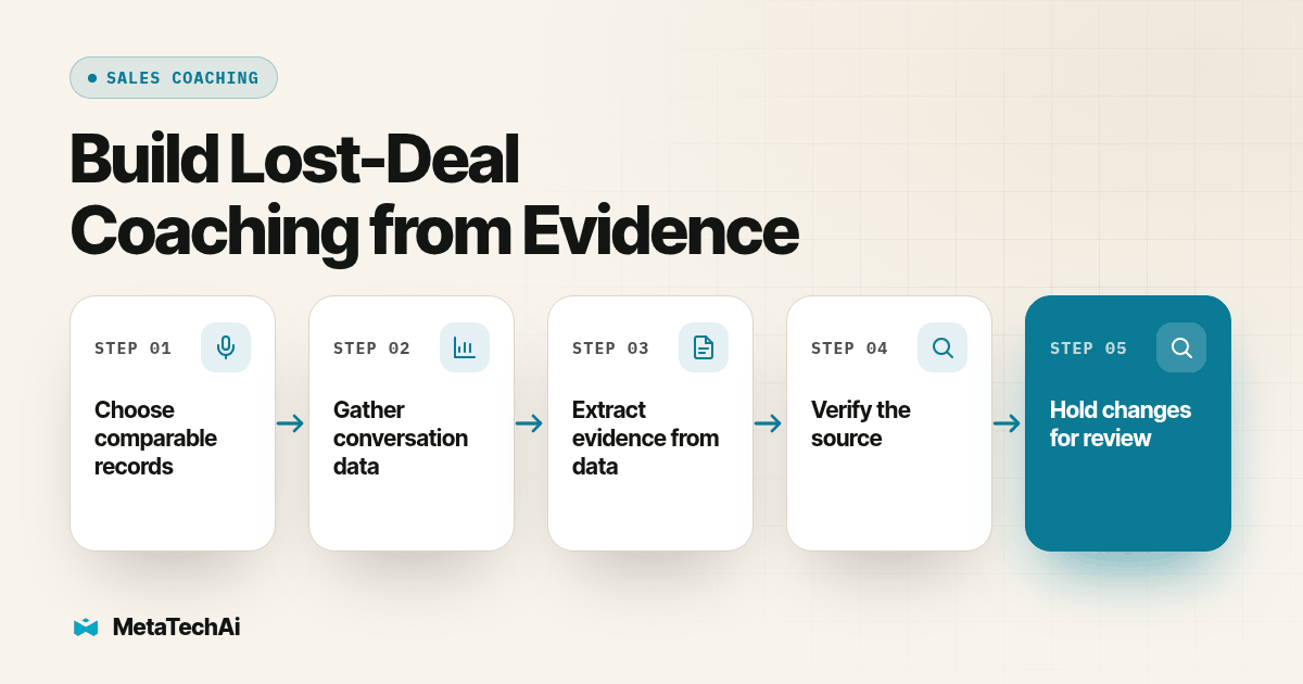 Process diagram for Build Lost-Deal Coaching from Evidence: Choose comparable records, then Gather conversation data, then Extract evidence from data, then Verify the source, then Hold changes for review