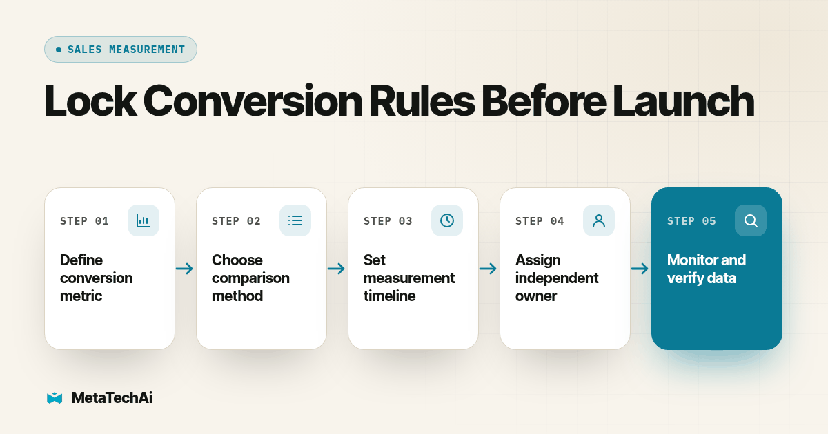 Process diagram for Lock Conversion Rules Before Launch: Define conversion metric, then Choose comparison method, then Set measurement timeline, then Assign independent owner, then Monitor and verify data