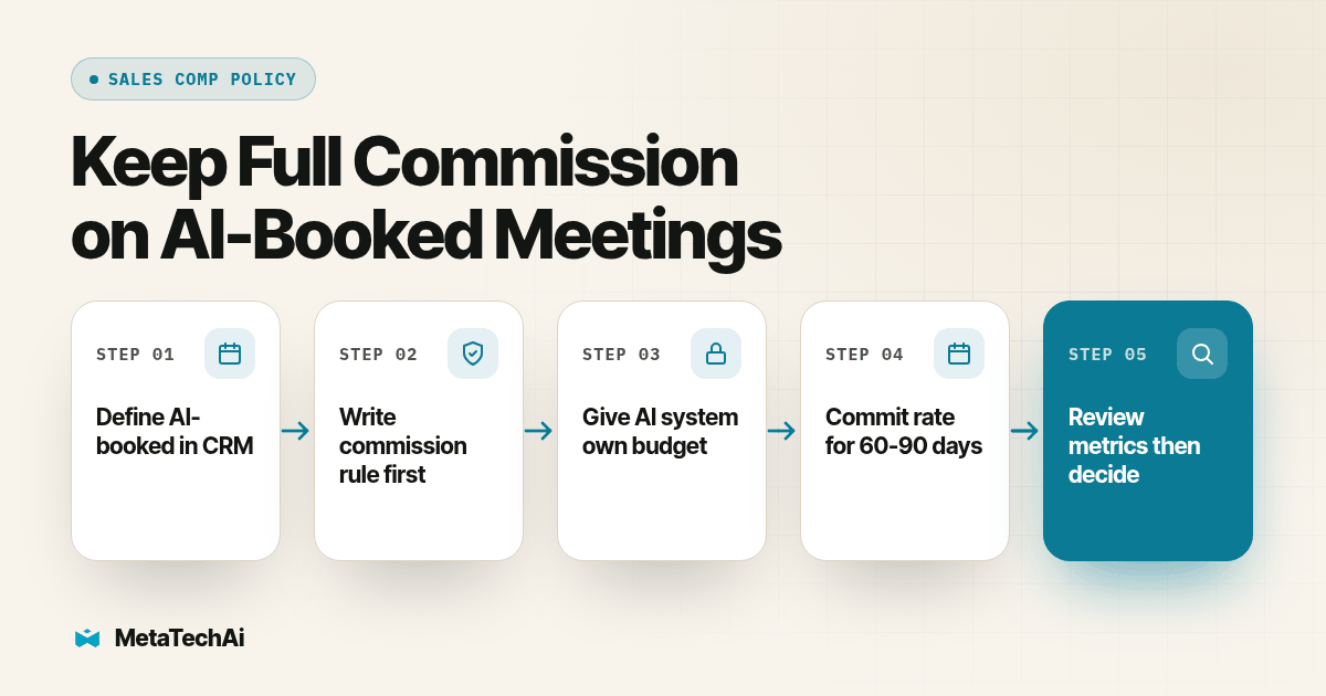 Process diagram for Keep Full Commission on AI-Booked Meetings: Define AI-booked in CRM, then Write commission rule first, then Give AI system own budget, then Commit rate for 60-90 days, then Review metrics then decide