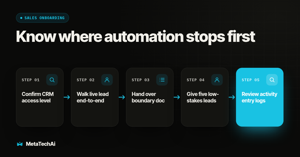 Process diagram for Know where automation stops first: Confirm CRM access level, then Walk live lead end-to-end, then Hand over boundary doc, then Give five low-stakes leads, then Review activity entry logs