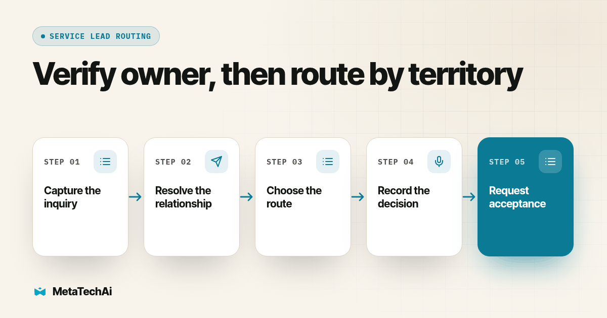 Process diagram for Verify owner, then route by territory: Capture the inquiry, then Resolve the relationship, then Choose the route, then Record the decision, then Request acceptance
