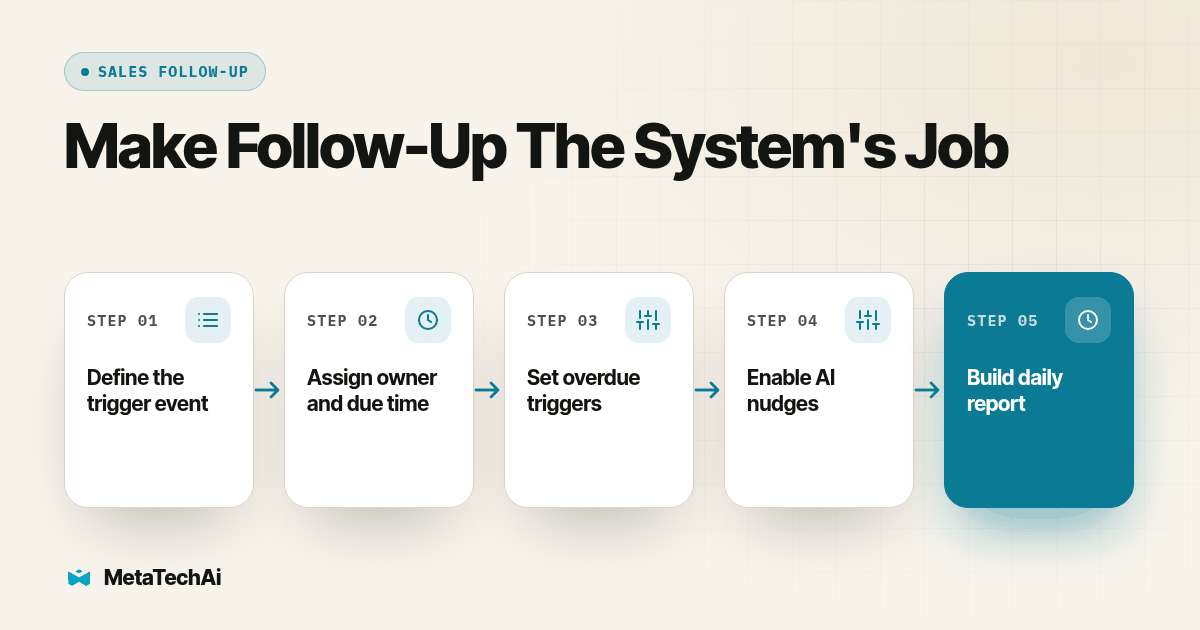 Process diagram for Make Follow-Up The System's Job: Define the trigger event, then Assign owner and due time, then Set overdue triggers, then Enable AI nudges, then Build daily report